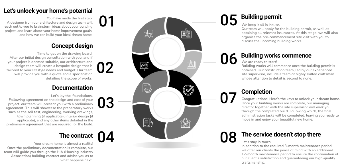 How We Work Period Extensions & Design